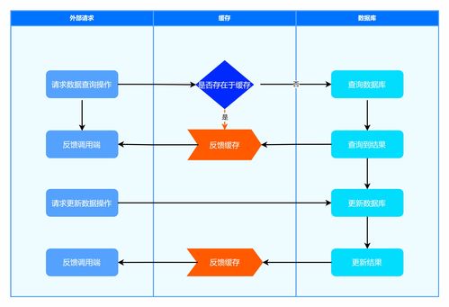 緩存解決方案 一文帶領(lǐng)你好好認(rèn)識(shí)一下企業(yè)級(jí)別的緩存技術(shù)解決方案的運(yùn)作原理和開(kāi)發(fā)實(shí)戰(zhàn) 數(shù)據(jù)更新場(chǎng)景策略和方案分析